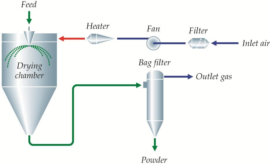 Centrifugal spray dryer