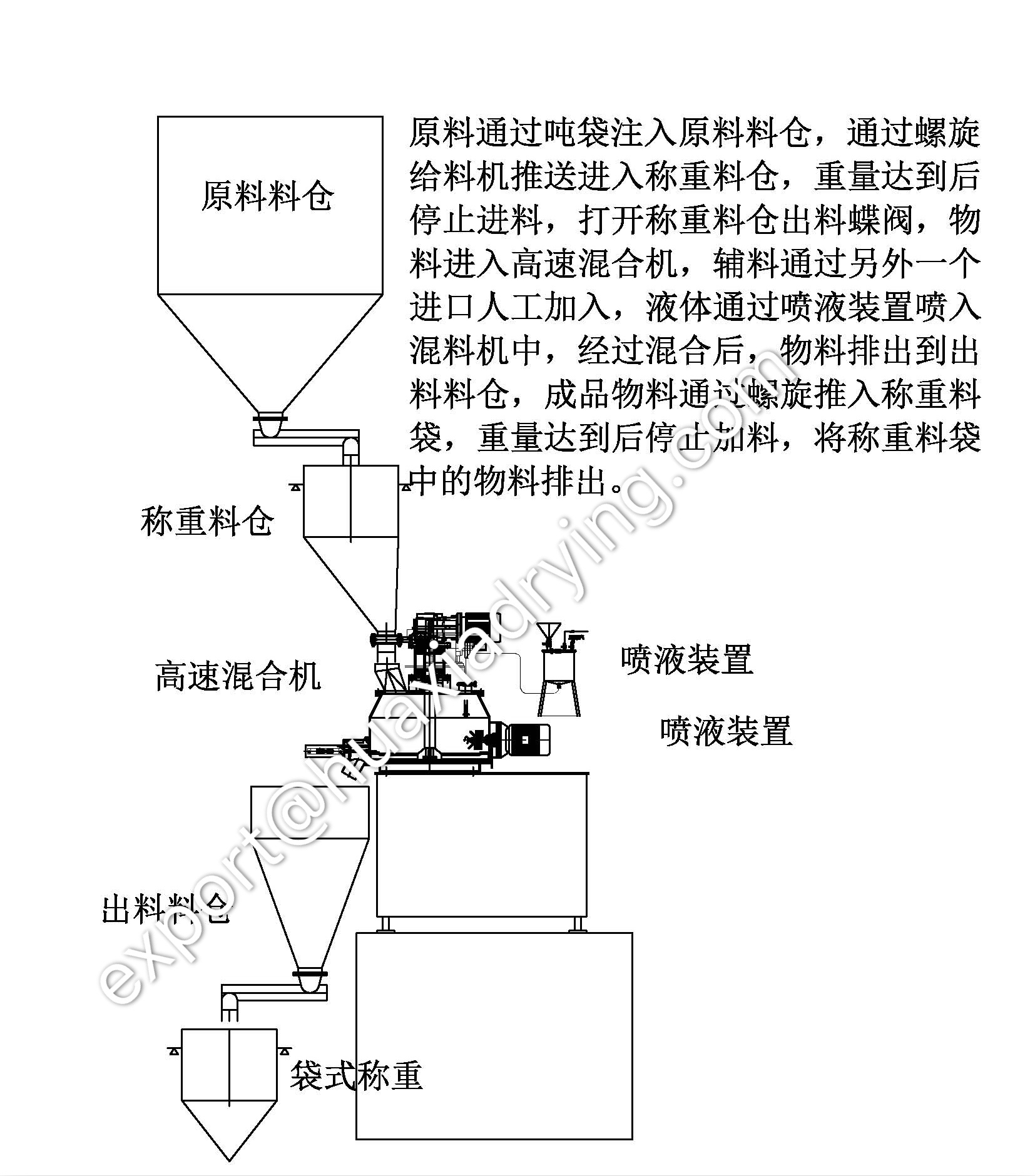 高速濕法混合造粒機